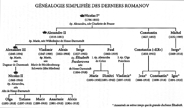 Généalogie simplifiée des derniers Romanov